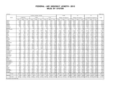 FEDERAL - AID HIGHWAY LENGTH[removed]MILES BY SYSTEM MAY 2012 TABLE HM-15 NATIONAL HIGHWAY SYSTEM