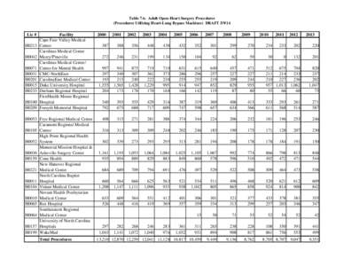 NC DHSR SHCC: Adult Open-Heart Surgery Procedures: [removed]