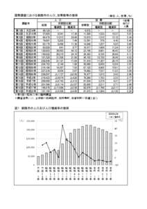 国勢調査における釧路市の人口、世帯数等の推移 調査年 総数  人　口