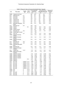 447  448 Figure 17. Measured free-in-air-equivalent values compared to calculated free-in-air values: Hiroshima.