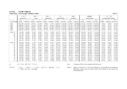 表 8.1(d) : 所有關卡車輛交通 Table 8.1(d) : All Crossings Vehicular Traffic 私家車  (1)