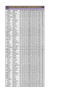 VICTORIA SPORTING CLAYS CHAMPIONSHIPS 2014 OPEN Name 1 Robert 2 Anthony 3 Jack