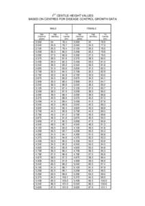 1ST CENTILES BASED ON CENTRES FOR DISEASE CONTOL GROWTH DATA