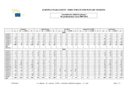 EUROPEAN PARLIAMENT - DIRECTORATE FOR PLENARY SESSIONS Amendments tabled in plenary 7th parliamentary term[removed]A