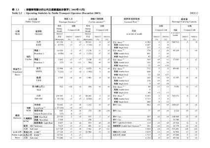 表 2.2 ：按營辦商劃分的公共交通營運統計數字 (2003年12月) Table 2.2 ：Operating Statistics by Public Transport Operator (December 2003) 乘客人次 Passenger Journeys (1)