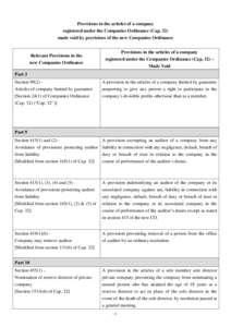 Provisions in the articles of a company registered under the Companies Ordinance (Cap. 32) made void by provisions of the new Companies Ordinance Relevant Provisions in the new Companies Ordinance