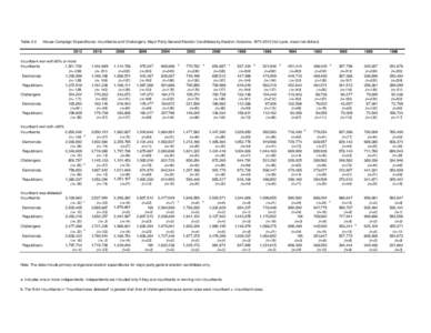 Table 3-3  House Campaign Expenditures: Incumbents and Challengers, Major Party General Election Candidates by Election Outcome, [removed]full cycle, mean net dollars[removed]