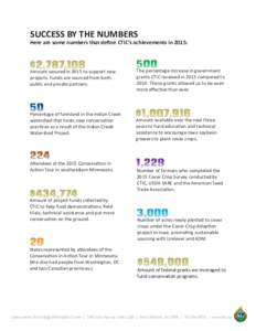 SUCCESS BY THE NUMBERS  Here are some numbers that define CTIC’s achievements in 2015: $2,787,106 Amount secured in 2015 to support new