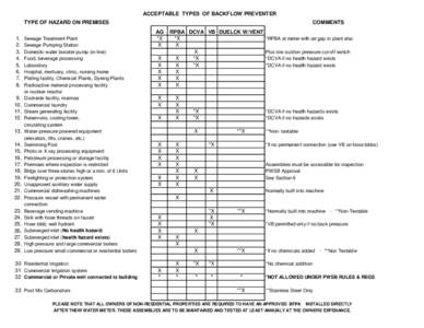 ACCEPTABLE TYPES OF BACKFLOW PREVENTER TYPE OF HAZARD ON PREMISES[removed].