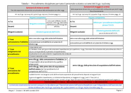 Tabella 1 - Procedimento disciplinare per tutto il personale scolastico ai sensi del D.LgsSanzioni di maggiore entità Sanzioni di minore entità fino alla sospensione dal servizio con privazione della retribu