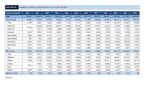 Table POP-03  Population of Hawai‘i by County and District: U.S. Census[removed]County and District