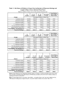 Table 11-14A. Share of Children in Foster Care by Number of Placement Settings and Length of Stay in Care, Selected Fiscal Years Based on children in foster care as of the last day of the fiscal year. > 12 months FY2005