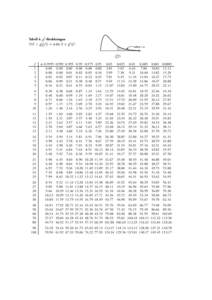 Tabell 4. Õ2 -fördelningen P(X > Õ2 (f )) = där X ∈ Õ2 (f )