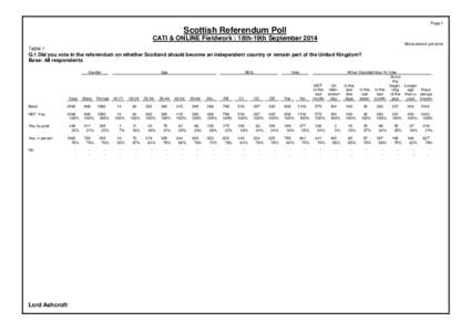 Page 1  Scottish Referendum Poll CATI & ONLINE Fieldwork : 18th-19th September 2014 Absolutes/col percents