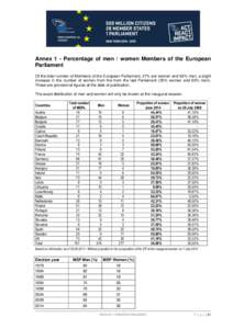 Annex 1 - Percentage of men / women Members of the European Parliament Of the total number of Members of the European Parliament, 37% are women and 63% men, a slight increase in the number of women from the from the last