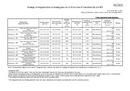 News Release  Readings of integrated Dose at Reading point out of 20 Km Zone of Fukushima Dai-ichi NPP As of 10：00 May 11, 2011 Ministry of Education, Culture, Sports, Science and Technology (MEXT) 注）太下線デ