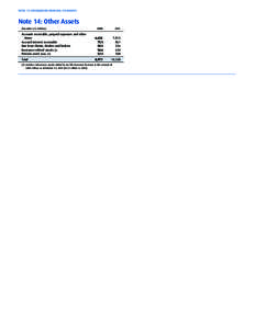 NOTES TO CONSOLIDATED FINANCIAL STATEMENTS  Note 14: Other Assets