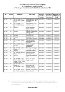 Vertical Recommendation for Use sheets (RfUs)  of Vertical Group 1 “Head Protection”  of the European Coordination of Notified Bodies in the field of PPE      No.