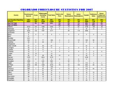 COLORADO FORECLOSURE STATISTICS FOR 2007 County Foreclosures Cures Opened