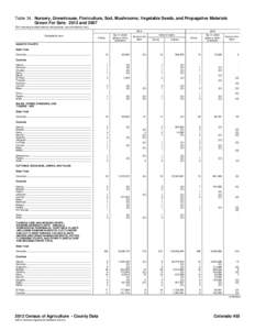 Table 34. Nursery, Greenhouse, Floriculture, Sod, Mushrooms, Vegetable Seeds, and Propagative Materials Grown For Sale: 2012 and[removed]For meaning of abbreviations and symbols, see introductory text[removed]Geographic are