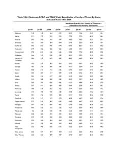 Table[removed]Maximum AFDC and TANF Cash Benefits for a Family of Three, By State, Selected Years[removed]Maximum Benefit for a Family of Three as a Percent of the Poverty Thresholds Jul-81