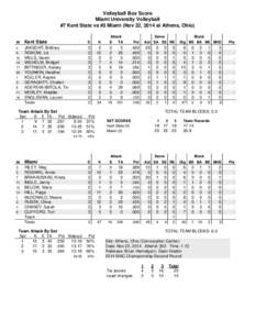 Volleyball Box Score Miami University Volleyball #7 Kent State vs #3 Miami (Nov 22, 2014 at Athens, Ohio) Attack E TA