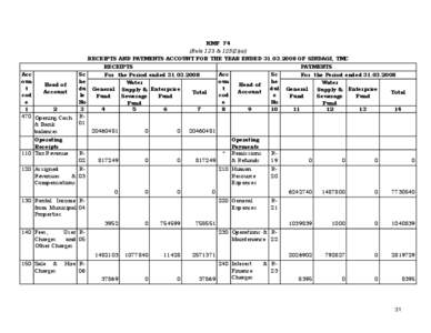 KMF 74 (Rule 123 &[removed]a)) RECEIPTS AND PAYMENTS ACCOUNT FOR THE YEAR ENDED[removed]OF SINDAGI, TMC RECEIPTS Acc oun