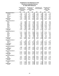 Supplement to the Statement of Vote Counties by Assembly Districts for State Ballot Measures Proposition No. 46 Housing and Emergency Shelter