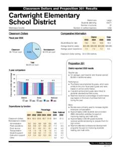 Classroom Dollars and Proposition 301 Results  Cartwright Elementary School District  District size: