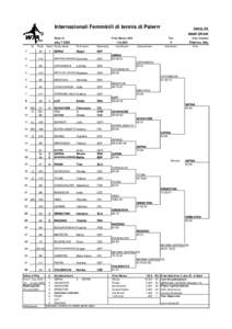 Internazionali Femminili di tennis di Palermo  SINGLES