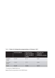 reintegration preparations are keeping pace with the continuing demobilization of ex-combatants and SNGs. The risk remains of over-burdening some of the national NGO partners who continue to receive fresh caseloads, but 