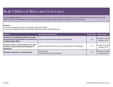 Early Childhood Education Outcomes Theory of Change Statement: By providing funding to nonprofit organizations with early childhood education missions, the Telluride Foundation expects to improve the quality of life of t