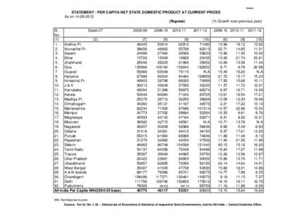 Annex:  STATEMENT : PER CAPITA NET STATE DOMESTIC PRODUCT AT CURRENT PRICES