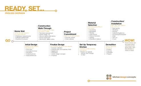 READY, SET... PROCESS OVERVIEW Material Selection