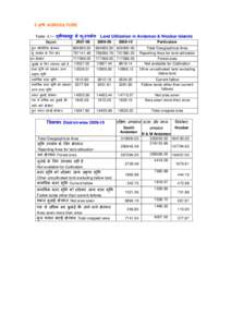 3. कृष AGRICULTURE Table: 3.1- वीपसमूह मे भ-ू उपयोग Land Utilization in Andaman & Nicobar IslandsParticulars