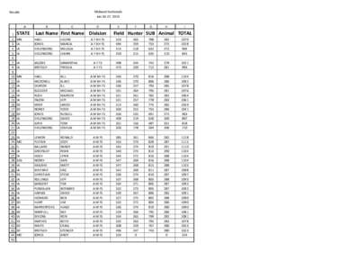 Midwest Sectionals Jun 26-27, 2010 Results  A