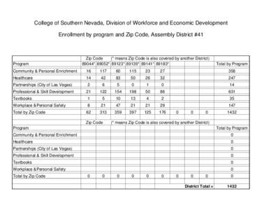 College of Southern Nevada, Division of Workforce and Economic Development Enrollment by program and Zip Code, Assembly District #41 Program  Zip Code