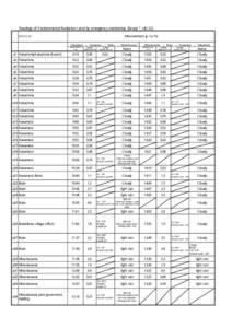 Readings of Environmental Radiation Level by emergency monitoring （Group 1）（4/22) Measurement（μSv/hFukushima → Kawamata → Iidate → Minamisouma