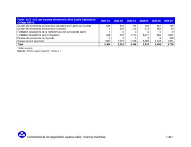 Fonds du R. et D. par sources sélectionné, Nova Scotia Agricultural College (000 $) Conseil de recherches en sciences naturelles et en génie du Canada Conseil de recherches en sciences humaines Fondation canadienne de