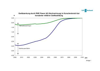 m  GwAbsenkung durch RWE Power AG (Hochrechnung) in Korschenbroich bei konstanter mittlerer GwNeubildung  0,00