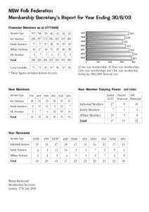 NSW Folk Federation Membership Secretary’s Report for Year Ending[removed]Financial Members as at[removed]Member Type  *97 *98