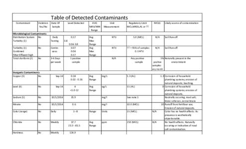 Table of Detected Contaminants Contaminant Violation Yes/No