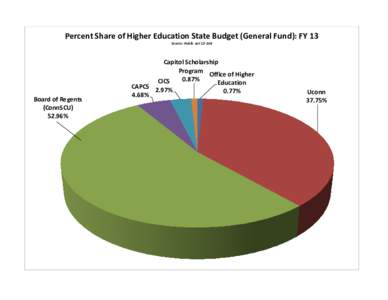 Percent Share of Higher Education State Budget (General Fund): FY 13 Source: Public ActBoard of Regents (ConnSCU%