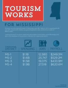 for Mississippi Domestic and international travelers to Mississippi spent $6.1 billion in 2012, supporting 84,900 jobs with a payroll of $1.8 billion, and generating federal, state, and local tax receipts of $956.6 milli