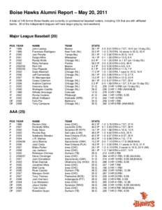 Boise Hawks Alumni Report – May 20, 2011 A total of 149 former Boise Hawks are currently on professional baseball rosters, including 124 that are with affiliated teams. All of the independent leagues will have begun pl
