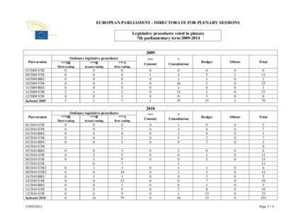 EUROPEAN PARLIAMENT - DIRECTORATE FOR PLENARY SESSIONS Legislative procedures voted in plenary 7th parliamentary term[removed]Part-session[removed]STR