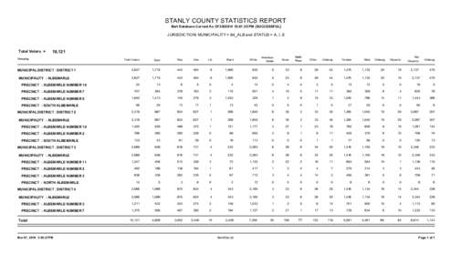 STANLY COUNTY STATISTICS REPORT Bert Database Current As Of[removed]:01:35 PM [SUCCESSFUL] JURISDICTION: MUNICIPALITY = 84_ALB and STATUS = A, I, S  Total Voters =