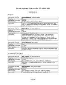 Oil and LNG Tanker Traffic near the Port of Saint John April 23, 2015 Canaport Ship Name and type Registry Deadweight Tonnage