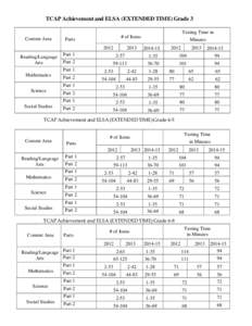 TCAP Achievement and ELSA (EXTENDED TIME) Grade 3  Content Area Parts