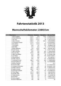 Fahrtenstatistik 2013 Mannschaftskilometer: 23843 km Platz Name 1 Marcus Weber 2 Sören Möllering 3 Jan Prins